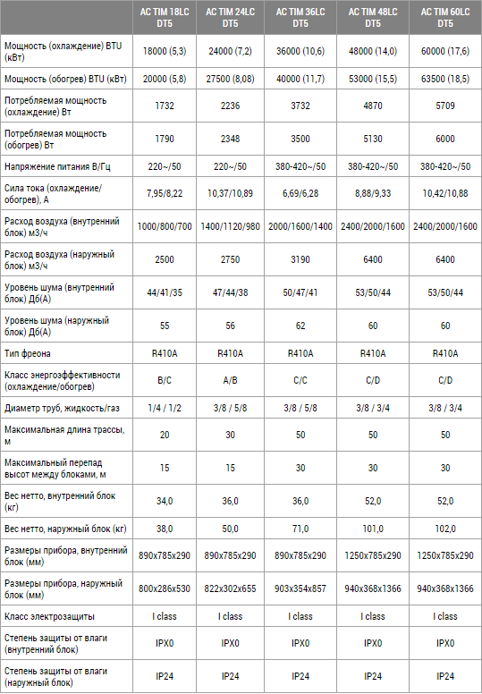 Технические параметры на канальные кондиционеры Timberk Технические параметры на канальные кондиционеры Timberk